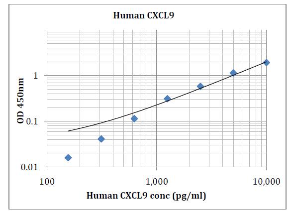 Human CXCL9/MIG (C-X-C motif chemokine 9) Pre-Coated ELISA Kit